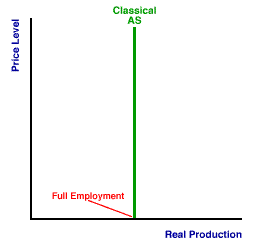 <p>At full employment, the economy cannot produce any more output, even if the goods can be sold for more</p>