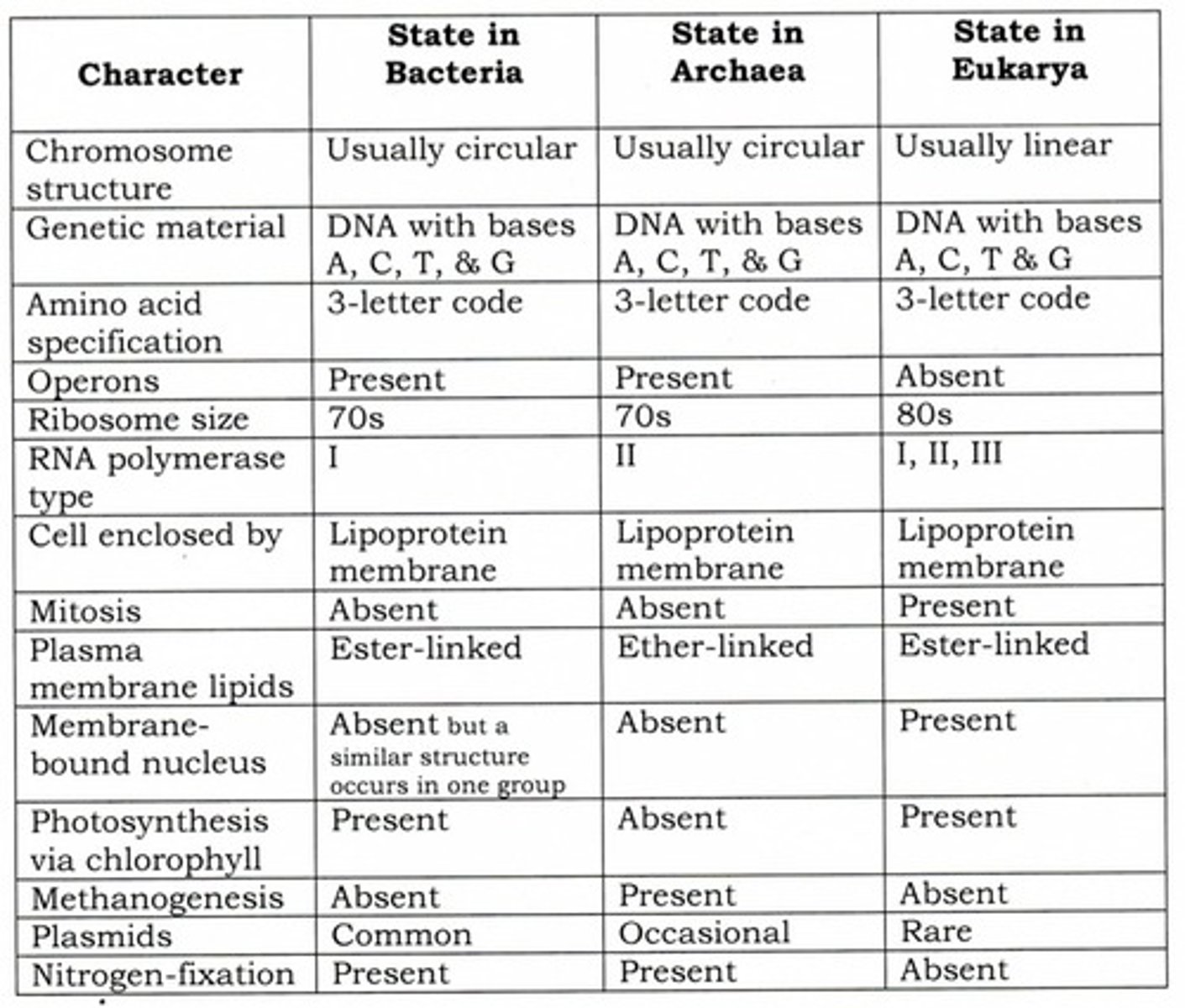 <p>Based on the data matrix above, which of the following characters was most likely present in LUCA?</p>