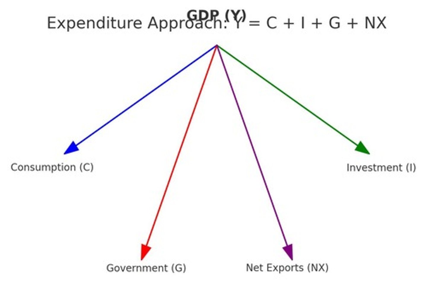 <p>Consumption (C), Investment (I), Government spending (G), and Net Exports (NX).</p>