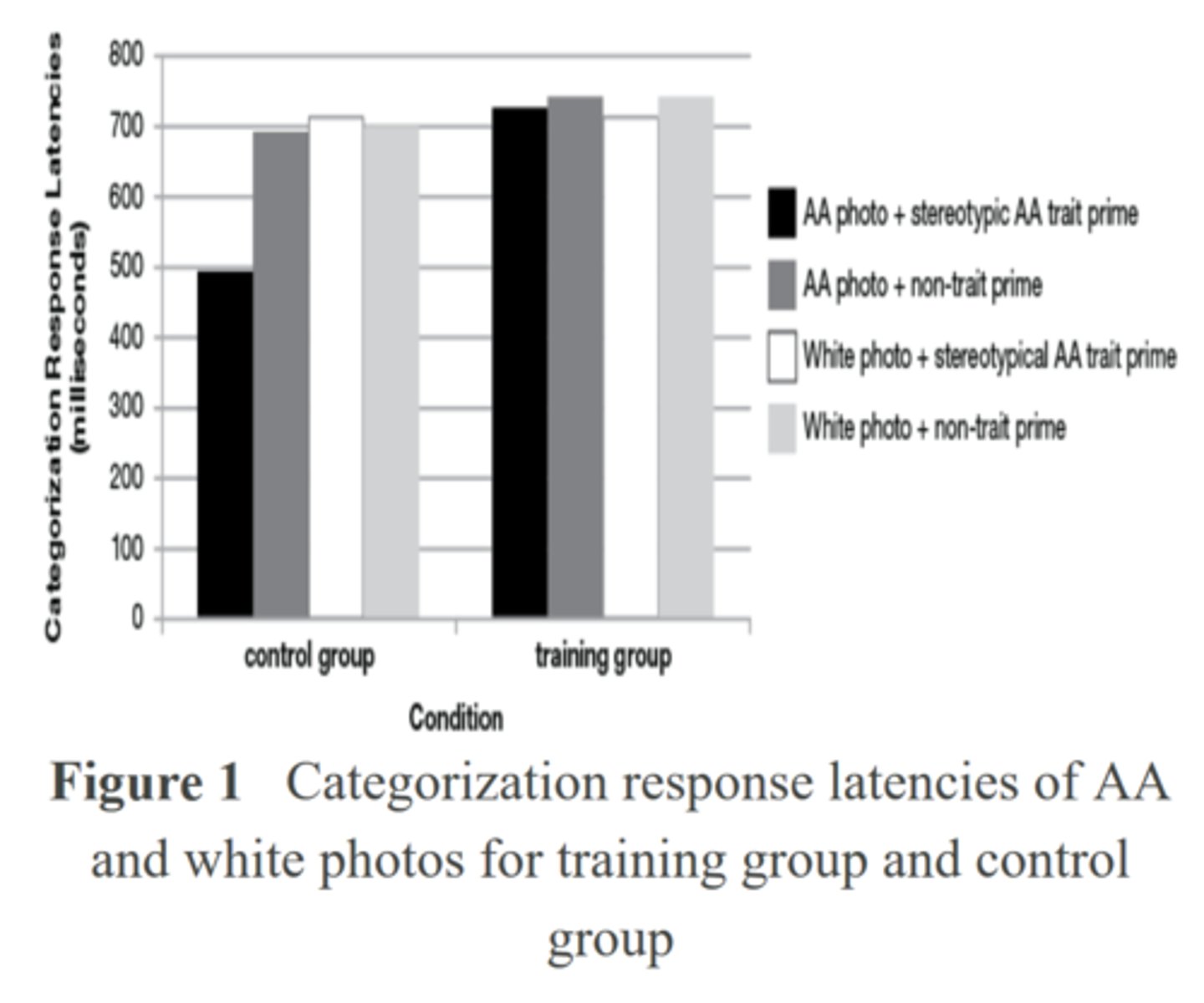 <p>Figure 1 best supports which of the following conclusions about the participants in the study?</p><p>A. Participants given situational attribution training were faster at categorizing photos of AAs when they were primed with stereotypic AA trait words compared to those in the control group.</p><p>B. Participants given the situational attribution training were slower at categorizing photos of AAs when they were given stereotypic AA trait word primes than when they were given non-trait primes.</p><p>C. Participants given situational attribution training were slower at categorizing photos of people in general compared to those in the control group.</p><p>D. Participants showed no greater automatic association between people and trait words that are not stereotypic of that group than between people and non-trait words.</p>