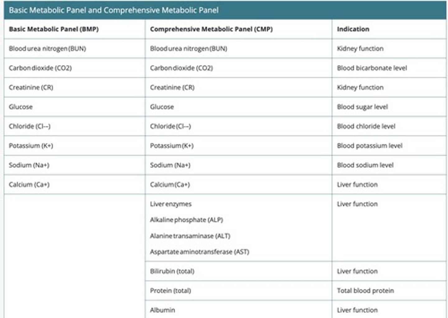 <p>A blood test that provides information on electrolytes and fluid balance, renal function, and glucose levels.</p>
