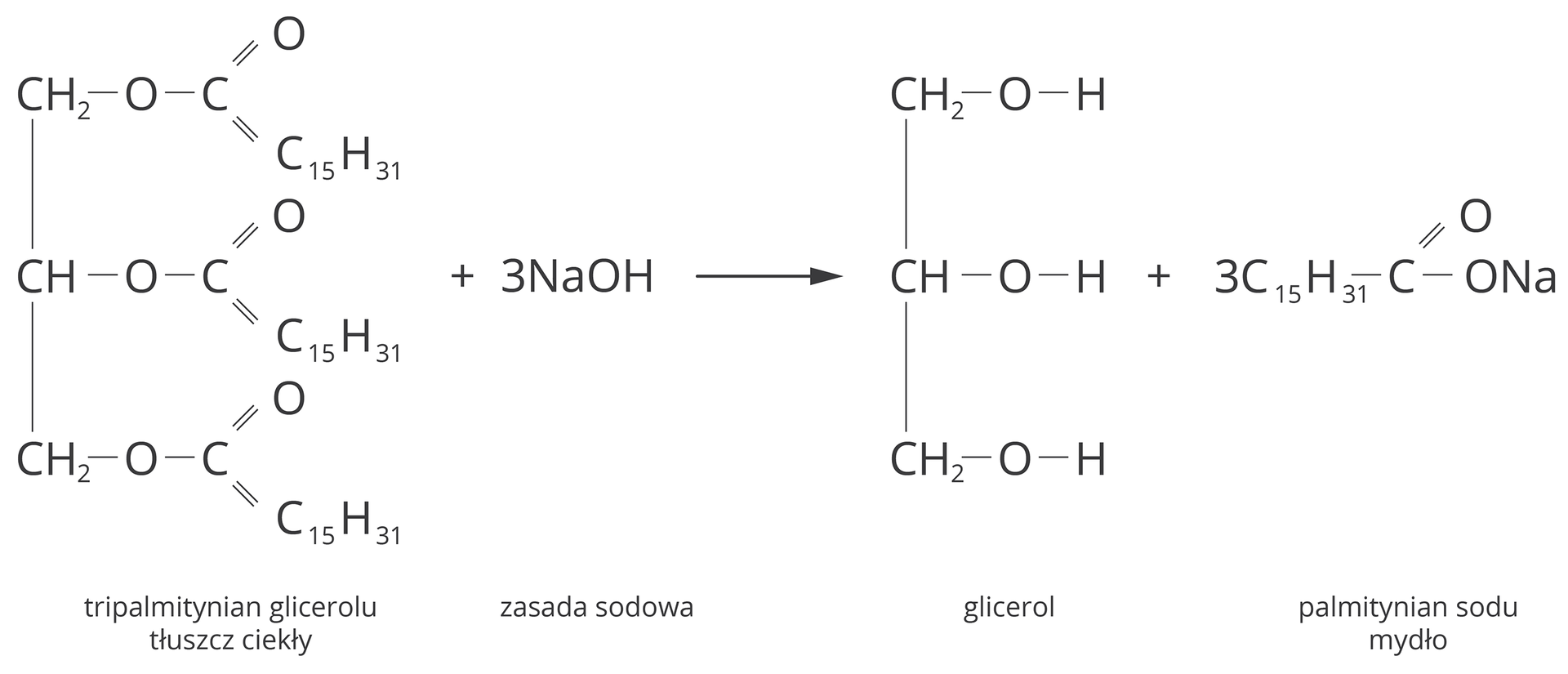 <p>jest to hydroliza tłuszczów w środowisku zasadowym w wyniku której powstaje mydło i glicerol, wzór glicerolu C3H8O3</p>