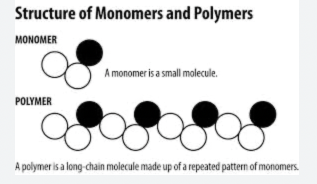 <p>macromolecules are giant polymers  formed by joining of small monomers ( train cars )</p><ul><li><p>monomers  linked by covalent bonds</p></li></ul>