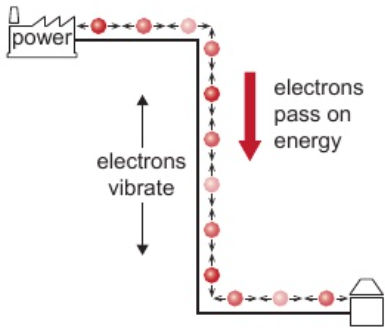 <p><strong>direction of movement of charge</strong> (current) <strong>changes</strong></p><p><strong>voltage changes</strong> - increases to peak voltage, decreases to 0</p>