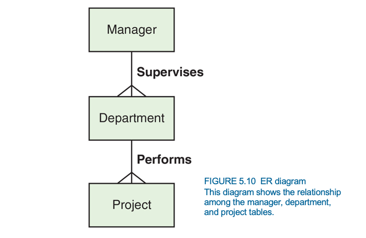 <p>the manager supervises, the department proforms, and it ends in the project</p>