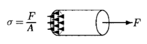 - perpendicular to the surface 
- units: Pa (N/m^2)
σ = F/A
