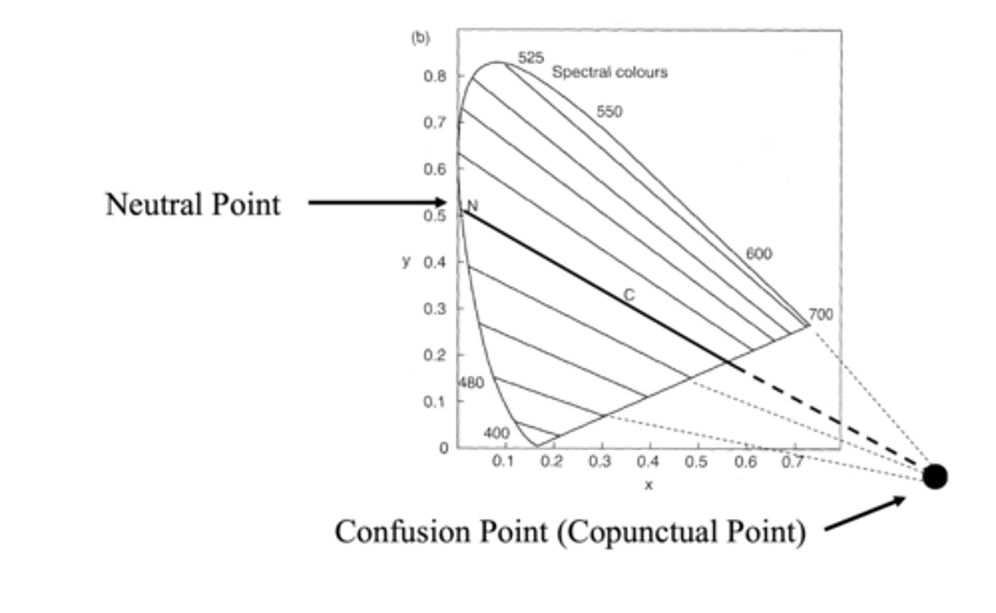 <p>monochromatic light that appears white - confusion line that goes through white (middle)</p>