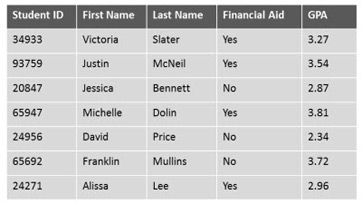 <p>Given the following table called Students, how many records would be returned using the following SQL database query?</p><p>SELECT Student ID</p><p>FROM Students</p><p>WHERE Financial Aid = 'Yes' AND GPA &gt; 3.0;</p><ol><li><p><span>5</span></p></li><li><p><span>4</span></p></li><li><p><span>7</span></p></li><li><p><span>3</span></p></li></ol><p></p>