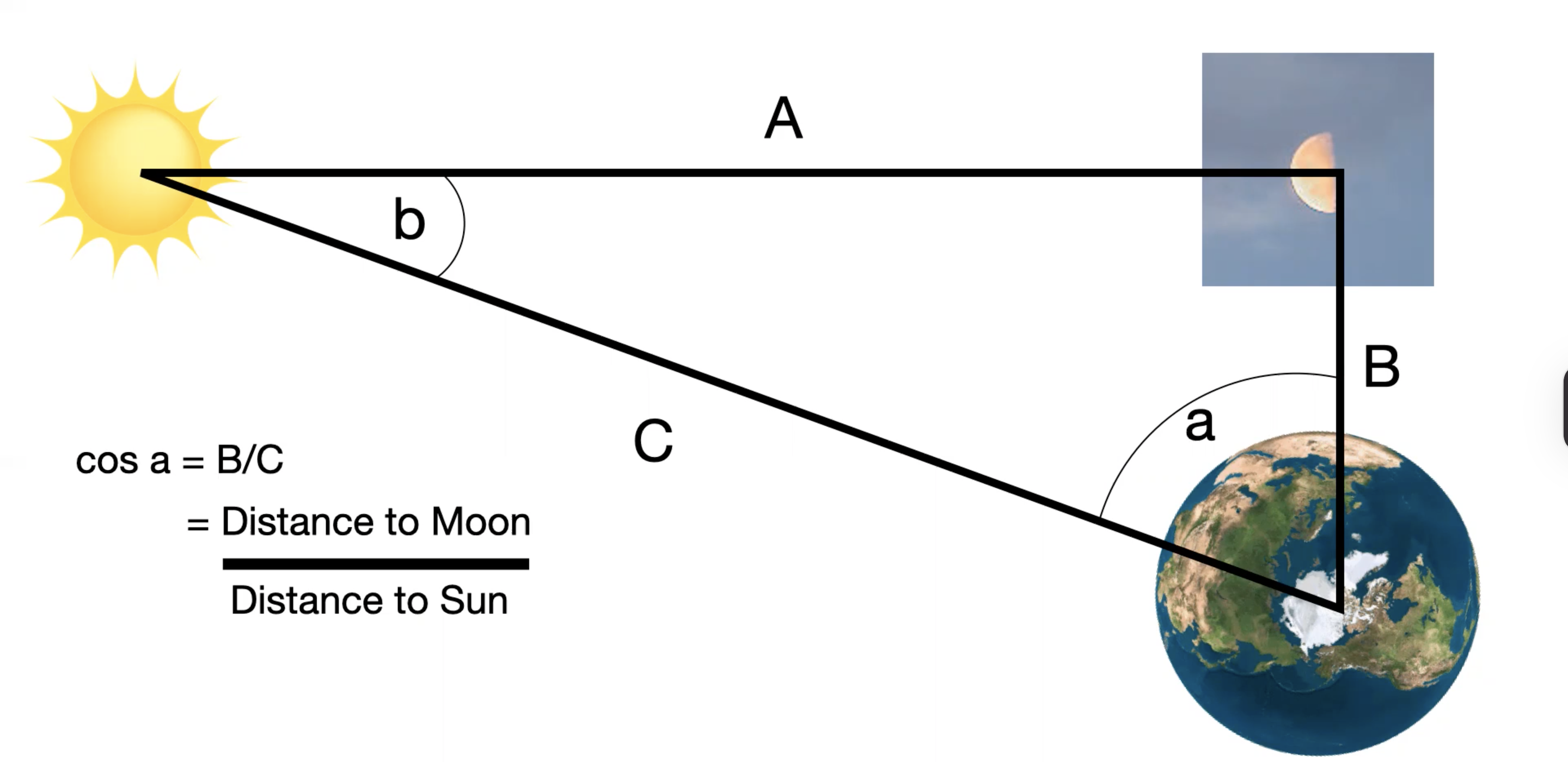 <ul><li><p>waited for 3rd quarter moon phase</p><ul><li><p>because Sun’s in lit direction</p></li></ul></li><li><p>solved right triangle</p><ul><li><p>measured ∠<em>A (Sun </em><span data-name="left_right_arrow" data-type="emoji">↔</span><em> Moon angle)</em> using quadrant</p></li></ul></li><li><p>used Pythagorean theorem</p></li></ul><p></p>