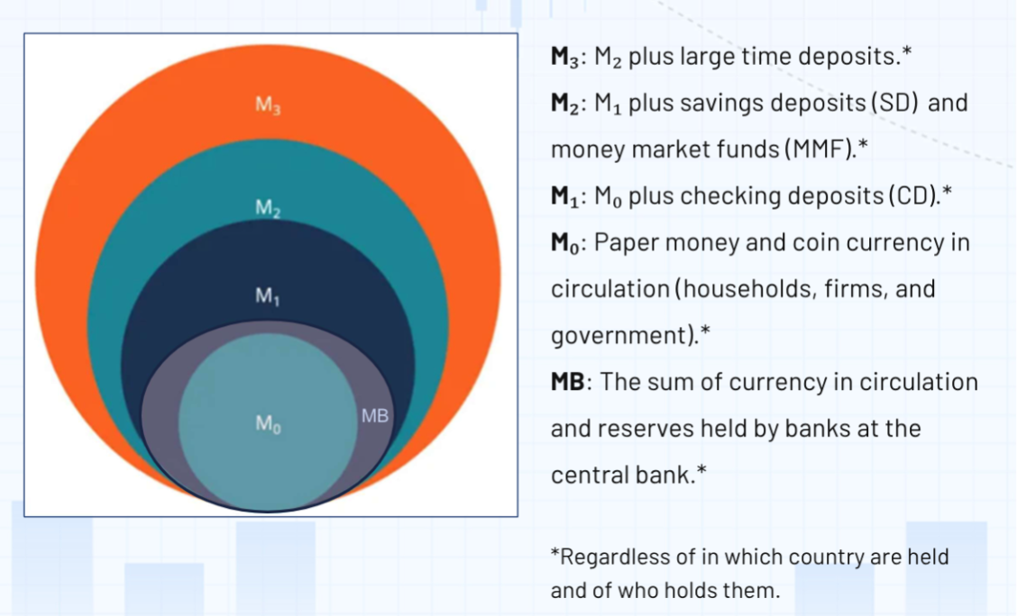 <p><span><strong>Purpose:</strong></span></p><ul><li><p><span>﻿﻿Help central banks analyze and control money supply</span></p></li><li><p><span>﻿﻿Assist in macroeconomic analysis (inflation, interest rates, output)</span></p></li></ul><p><span><strong>Hierarchy of Liquidity:</strong></span></p><p><span>• From most liquid (used for transactions) to least liquid (used as store of value)</span></p>