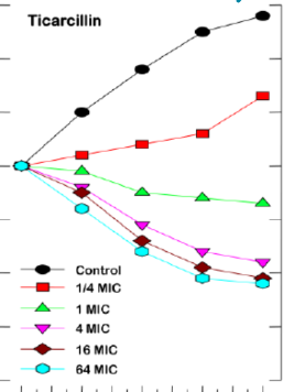 <p>What type of MIC relationship is displayed here?</p>