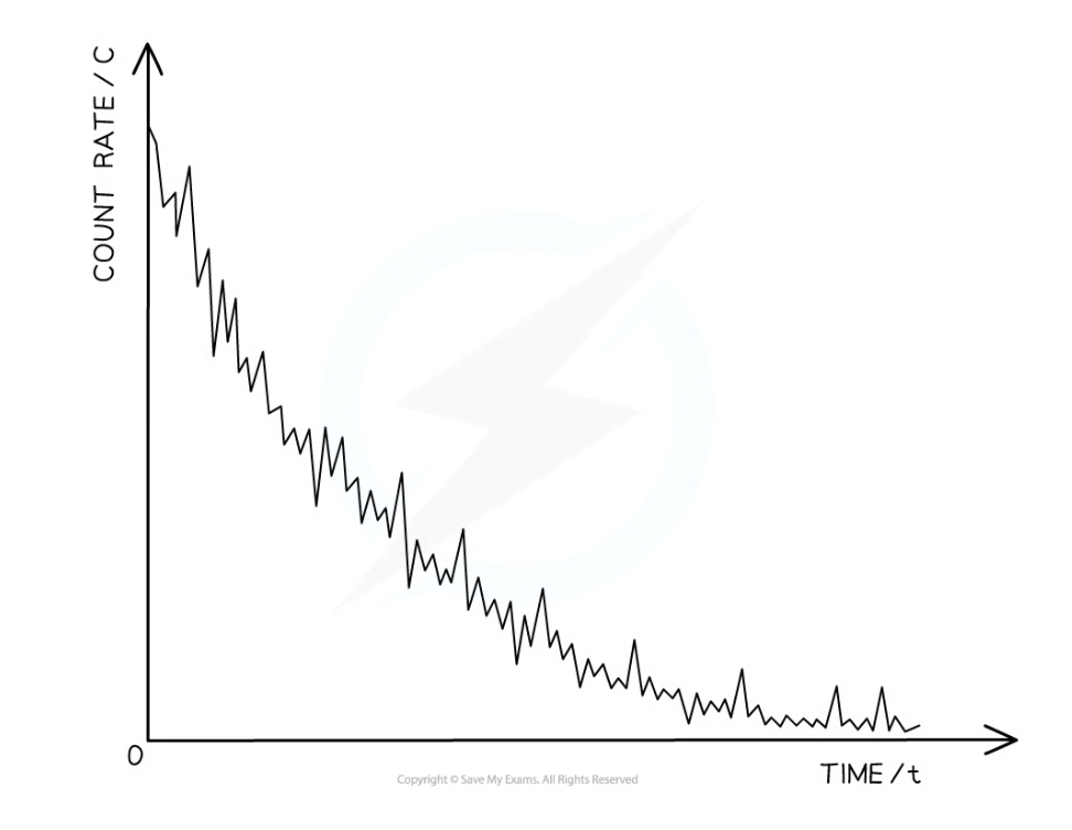 <p>An exponential decay curve drawn. The line must touch the y axis at time = 0, but the line does not touch the x axis</p>