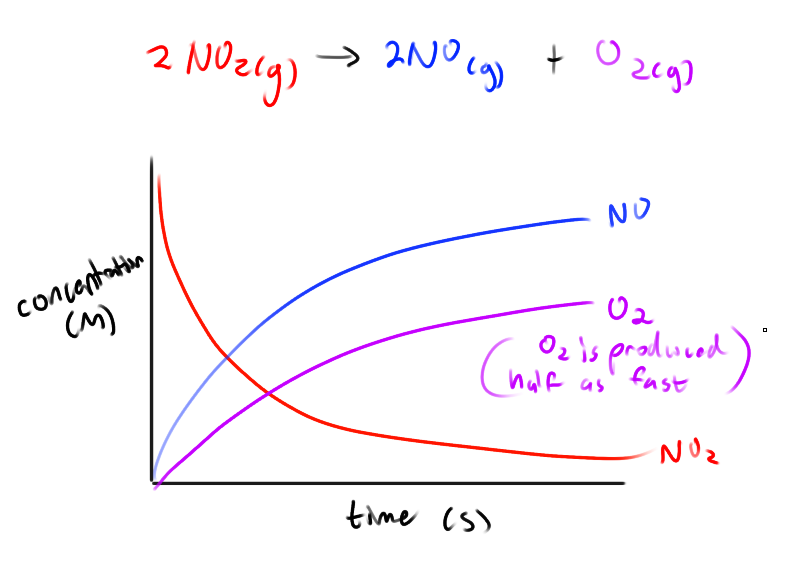 <p>Not linear. The instantaneous rate is the slope of a tangent line at that point</p>