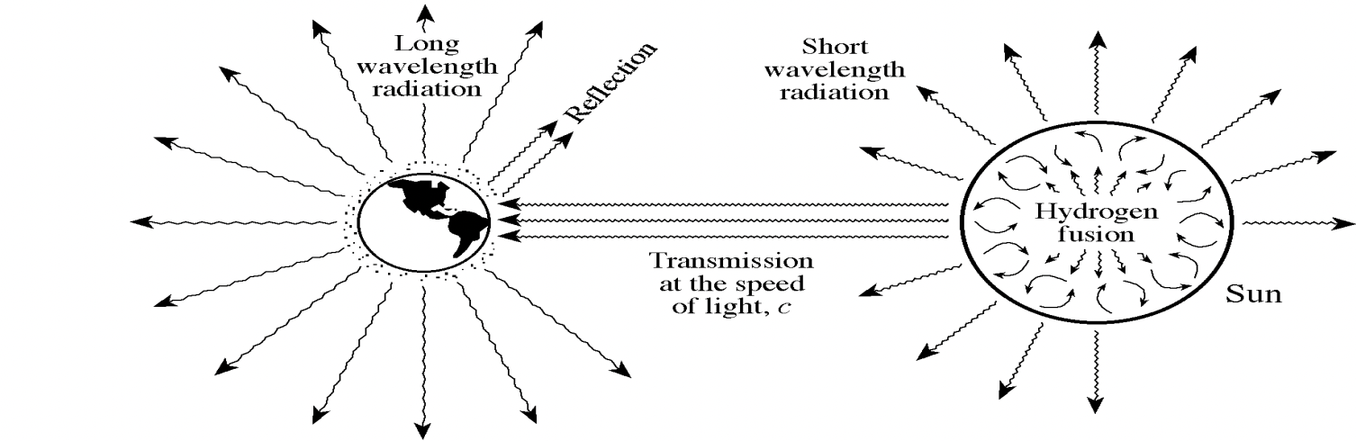 <p>The energy from the sun is radiated from atomic particles, reflects off or is absorbed then re-remitted by Earth’s surface, travels through the atmosphere and is detected by Remote Sensing systems and sensors. </p>