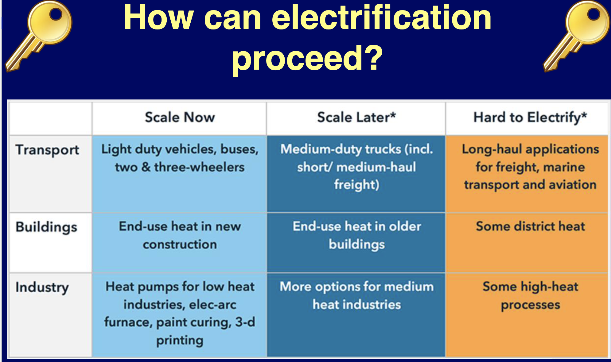 <ul><li><p><strong>Can be electrified now:</strong> Residential heating, passenger vehicles, small commercial buildings.</p></li><li><p><strong>Hard to electrify:</strong> Heavy industry, aviation, shipping</p></li></ul><p></p>