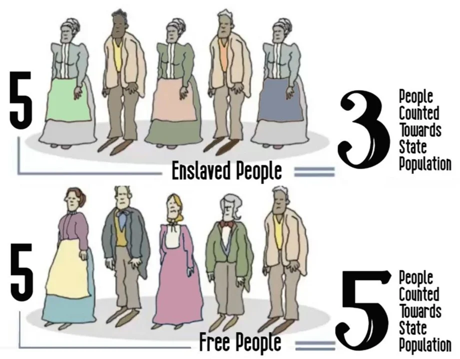 <p>A constitutional provision that counted each enslaved person as three-fifths of a person for representation and taxation purposes. </p>