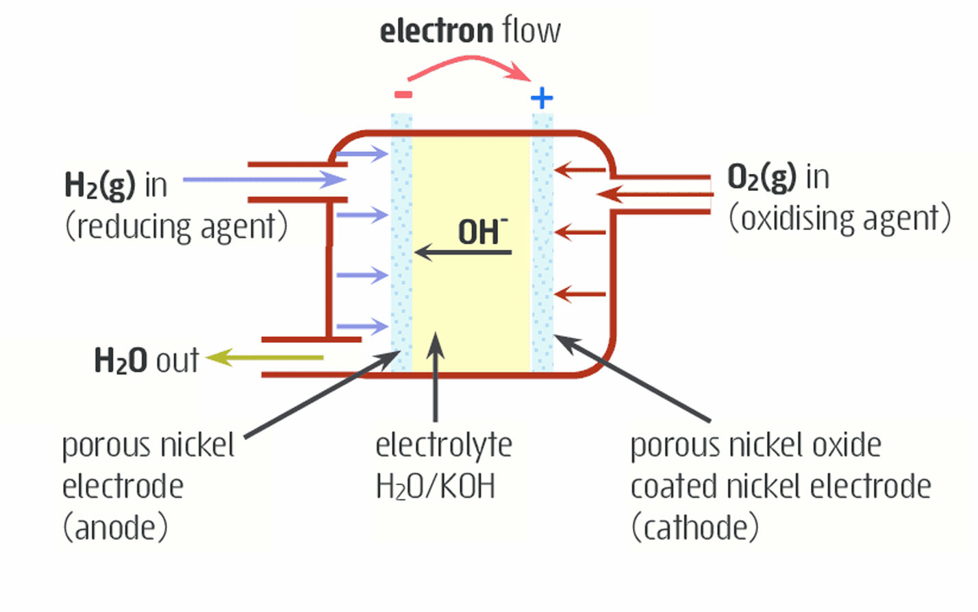 <p>How do alkaline hydrogen-oxygen fuel cells work?</p>