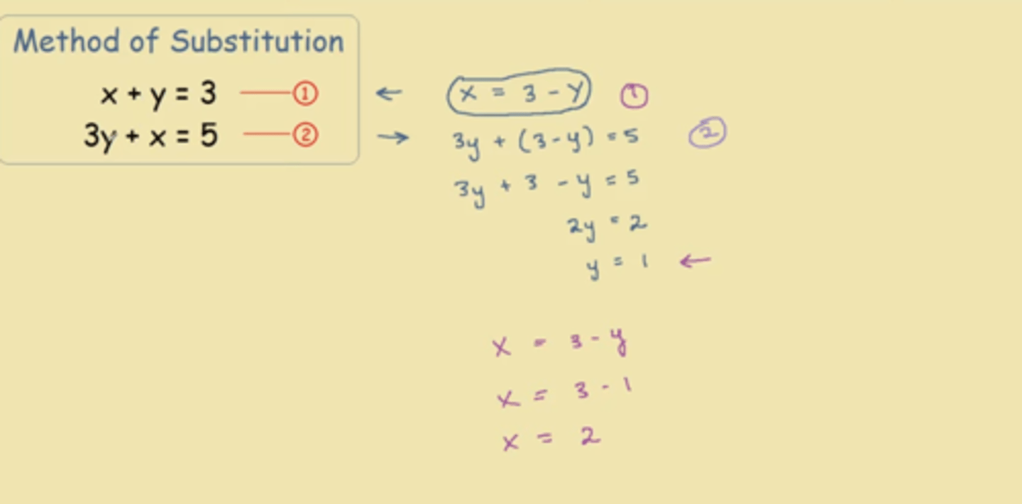 <p>1 Substitute one equation into the other, using brackets.</p><p>2 Solve for the remaining variable.</p><p>3 Substitute to find the value of the second variable.</p>