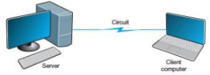 <ul><li><p>Contention access</p></li><li><p>Controlled access</p></li></ul><p></p>