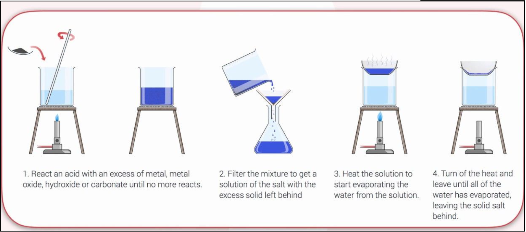 <ol><li><p>React an acid with an excess of metal, metal oxide, hydroxide or carbonate until no more reacts</p></li><li><p>Filter mix to get a solution of salt with the excess solid left behind </p></li><li><p>Heat the solution to start evaporating the water from the solution</p></li><li><p>Turn off the heat and leave until all of the water has evaporated, leaving the solid salt behind.</p></li></ol><p></p>