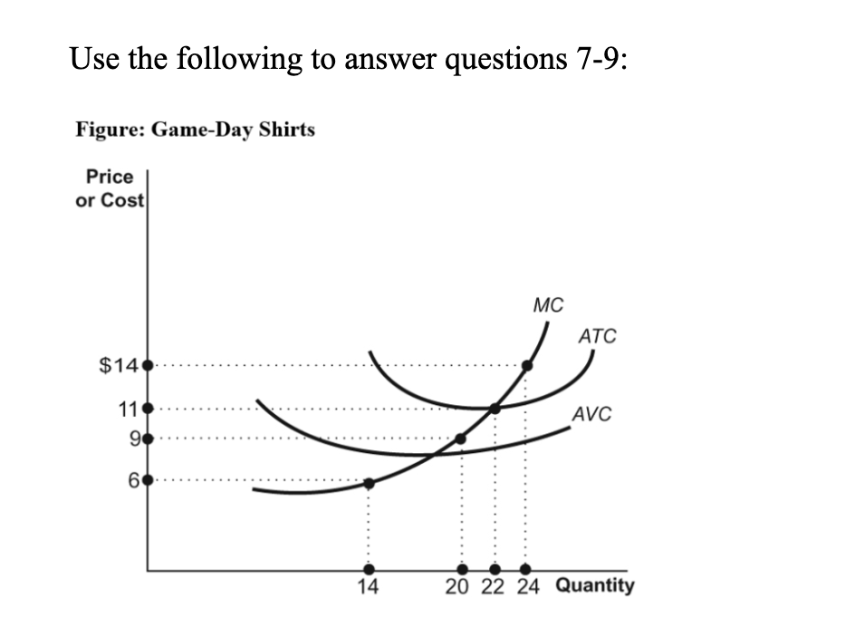 <p>Use Figure: Game-Day Shirts. Rick is one of 10 vendors who sell game-day T-shirts at football games in a perfectly competitive market. His costs are identical to the costs of the other 9 vendors. <strong><span style="color: yellow">When the industry is in long-run equilibrium, the price of each shirt will be _____, and the total quantity supplied in the market will be _____.</span></strong></p><p><br>A) $6; 0<br>B) $9; 200</p><p>C) $11; 220<br>D) $14; 240</p>