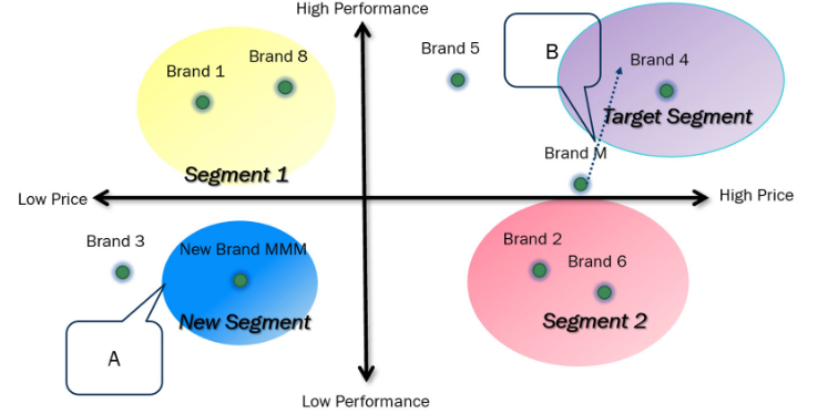 <p><span><span>Please choose the correct name of ‘B’ on the perceptual map.</span></span></p>