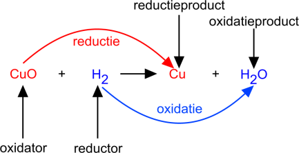 <p>Een stof staat elektronen af,&nbsp;Glucose → CO₂</p>