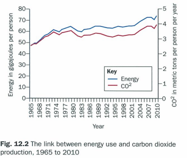 <p>world energy supply depends heavily on fossil fuels and burning fossil fuels produces extra atmospheric co2</p>