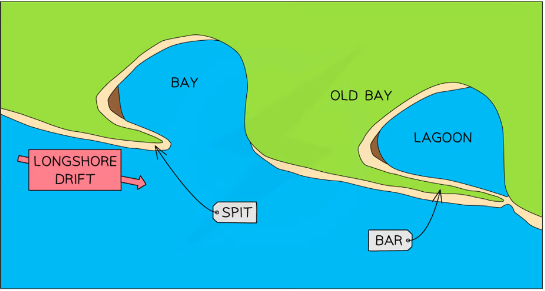 <p>Bars <mark data-color="green">form initially as spits </mark>through the process of <mark data-color="green">LSD</mark>. LSD<mark data-color="green"> continues to grow a spit between two headlands</mark>, as there is <mark data-color="green">no current from a river to stop the growth </mark>of the spit, LSD <mark data-color="green">connects the two headlands</mark> - forming a <mark data-color="green">bar</mark>. The area of <mark data-color="green">cutoff land </mark>behind the bar is known as a <mark data-color="green">lagoon</mark>.</p>
