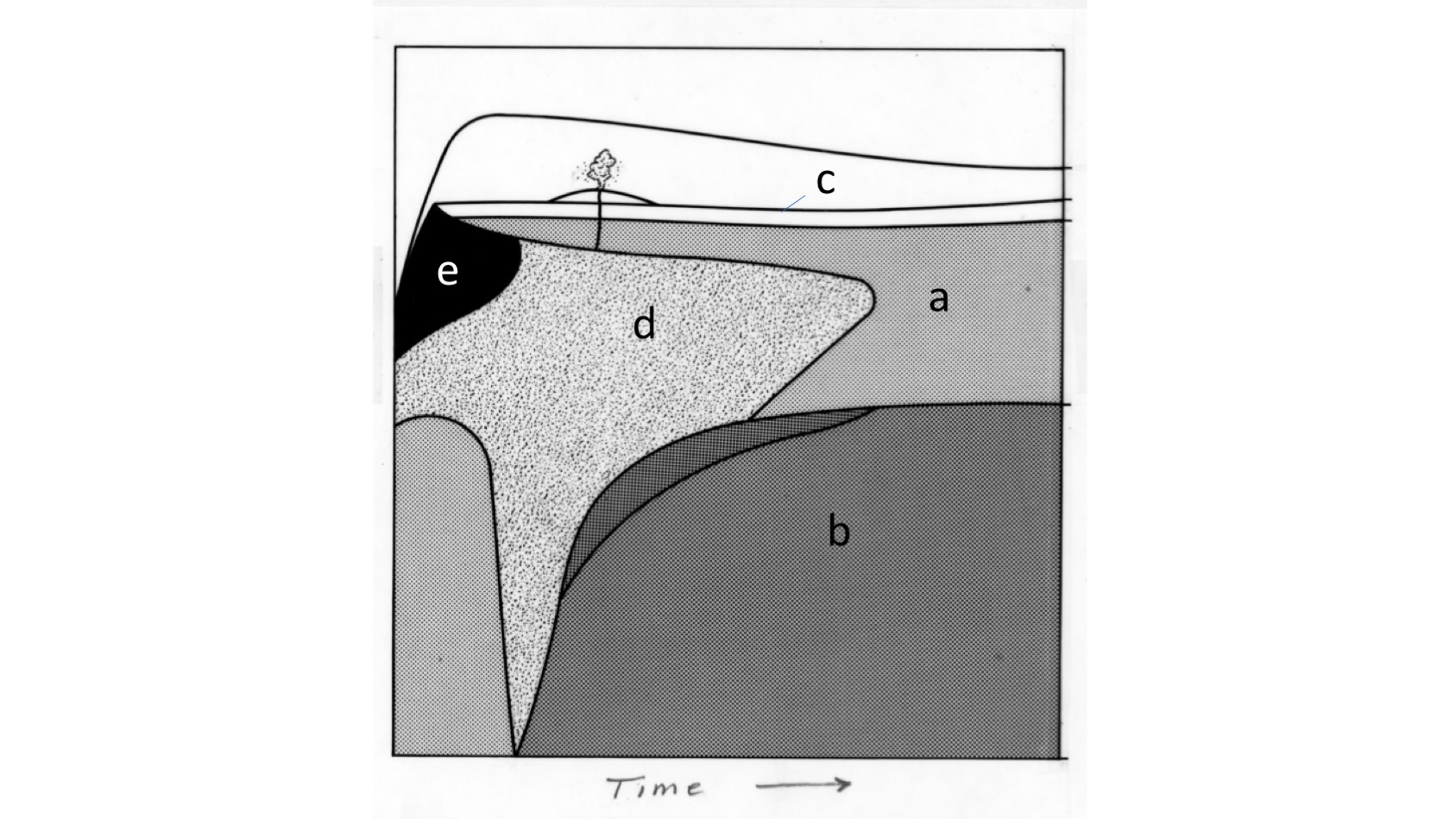 <p><span>Study this thermal evolution diagram, which shows how the interior of a terrestrial planet should change with time. Which section of the diagram represents the magma ocean?</span></p>
