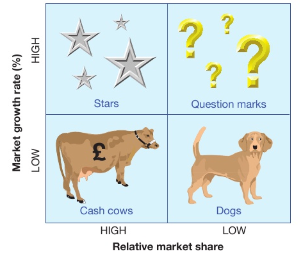 <ol><li><p>stars: high market growth, high market share</p><ul><li><p>valuable</p></li><li><p>strong position</p></li><li><p>fast-growing market can be exploited</p></li><li><p>business wil need to invest to come in the growing market i.e. new facilities, promotion</p></li><li><p>nearly zero net cash flow</p></li><li><p>high profit, high investment</p></li></ul></li><li><p>cash cows: low market growth, high market share</p><ul><li><p>well positioned</p></li><li><p>profitable</p></li><li><p>little chance of increasing sales and profit</p></li><li><p>little need for investment</p></li><li><p>slow growth in sales</p></li><li><p>little need for new premises</p></li><li><p>strong positive net cash flow</p></li></ul></li><li><p>question marks: high market growth, low market share</p><ul><li><p>‘wildcat’ products</p></li><li><p>fast growing market - potential to turn into a star</p></li><li><p>problematic as the business won’t know what to do with the products</p></li><li><p>weak products aren’t profitable </p></li><li><p>zero or negative net cash flow</p></li><li><p>investment may be needed to cope with growing sales</p></li></ul></li><li><p>dogs: low market share, low market growth </p><ul><li><p>poor prospects for future sales and profit</p></li><li><p>may generate positive cash flow</p></li><li><p>need little investment</p></li></ul></li></ol>