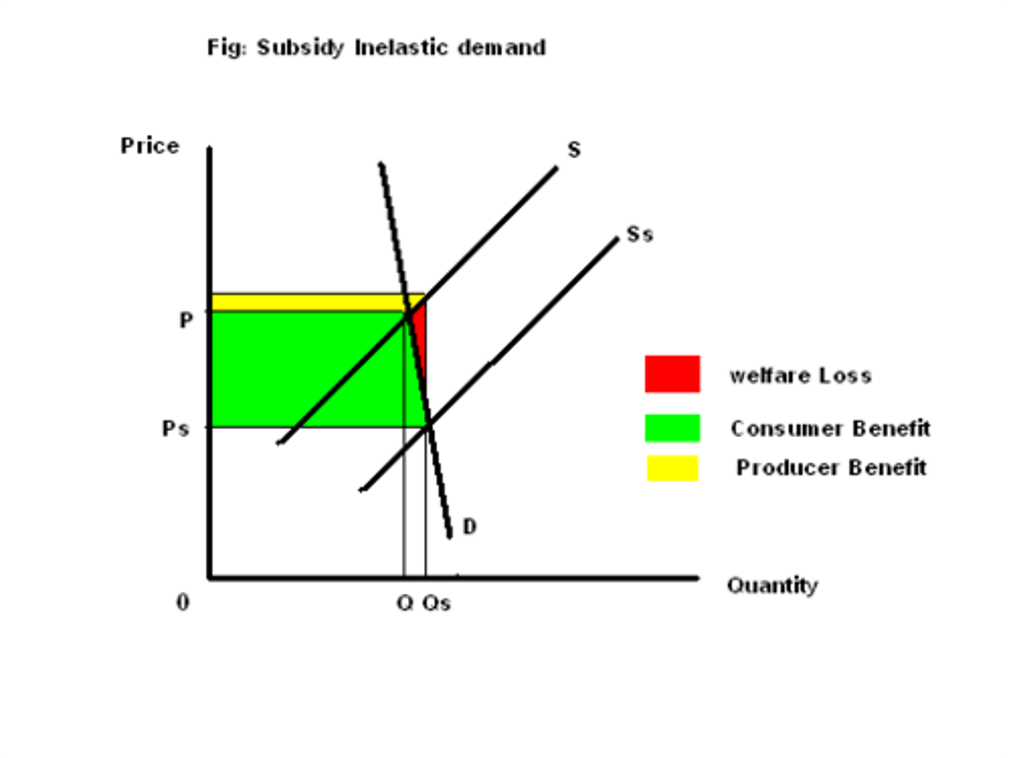 <p>consumer gets most of the benefit from the subsidy</p>