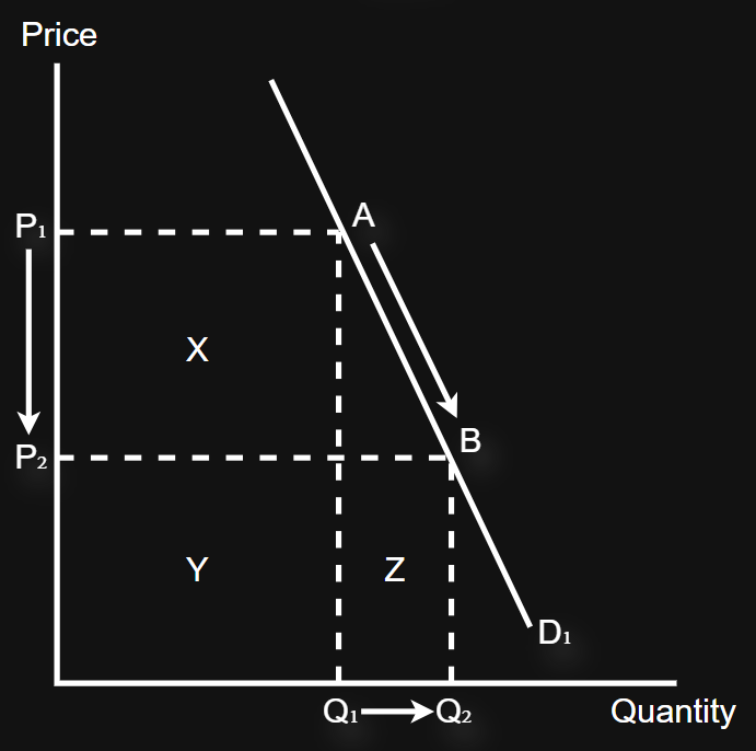 <p>(%<span> ∆ in quantity demanded) &lt; (% ∆ in price)</span></p><p></p><p><span>When price increases, there is a small decrease in quantity demanded, hence you gain more total revenue&nbsp;</span></p><p></p><p><span>When price decreases, there is a small increase in quantity demanded, hence you lose more total revenue&nbsp;</span></p>