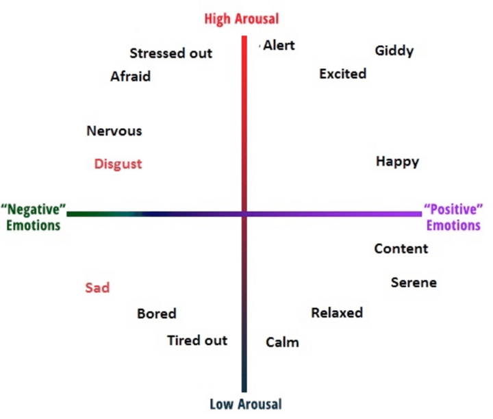 <p>The traditional “common view” of emotion has been most prominently theorized by&nbsp;<strong>Ekman (1972, 1997)</strong>, who proposed that emotions are&nbsp;<strong>universal, automatic responses</strong>&nbsp;rooted in a limited set of&nbsp;<strong>“six basic emotions”</strong>—happiness, anger, sadness, fear, disgust, and surprise—each associated with a&nbsp;<strong>distinct configuration of facial Action Units (AUs)</strong>, as coded by the&nbsp;<strong>Facial Action Coding System (FACS)</strong>.</p><p>In contrast to basic emotion theories, which posit a limited set of biologically hardwired, discrete emotions (e.g., fear, anger, joy), <strong>Russell’s Core Affect Theory</strong> presents a <strong>psychological constructionist framework</strong>. According to this theory, the foundation of all affective experience lies in a <strong>neurophysiological state that is consciously accessible as a simple, nonreflective feeling</strong>—what Russell terms <em>core affect</em>. This state is structured along two bipolar dimensions, visualized as a <strong>circumplex</strong>: <strong>valence</strong> (pleasure–displeasure), which ranges from extremes like ecstasy to agony, and <strong>arousal</strong> (activation–deactivation), which ranges from deep sleep to frenetic excitement. At any given moment, the conscious experience (the raw feeling) is a single blend of these two dimensions.</p><p><strong>A. Core affect</strong>, the first primitive in Russell’s framework, refers to a neurophysiological state that is consciously accessible as a simple, nonreflective feeling. It can occur in both <strong>free-floating form</strong> (as in mood) or be <strong>attributed to a particular object or cause</strong> (as in emotion). Individuals are always experiencing core affect, although its intensity and salience can vary. When it is intense or rapidly changing, core affect may dominate conscious awareness; when mild or stable, it often fades into the background of one’s experience. Core affect plays a functional role in guiding <strong>cognition, perception, and behavior</strong>—it facilitates attention, influences judgment (via mood-congruent processing), and contributes to decision-making. Importantly, changes in core affect are <strong>multiply determined</strong>, influenced by <strong>genetic predispositions</strong>, <strong>internal biological processes</strong> (e.g., hormone levels and immune activity), and <strong>external events</strong> in the physical and social environment.</p><p><strong>B. Affective quality</strong>, the second primitive in the theory, refers to the <strong>perceived capacity of a stimulus</strong> (object, event, or situation) to alter core affect. As people encounter elements in their environment—whether real, imagined, remembered, or anticipated—they appraise them affectively (e.g., soothing, threatening, exciting). This appraisal is typically automatic and rapid, and it can influence—or be influenced by—core affect. Russell emphasizes a <strong>dyadic interaction</strong> between core affect and affective quality. For instance, when one is already in a positive core affective state, they may appraise an ambiguous object as more pleasant (<strong>mood-congruent priming</strong>). Conversely, people may <strong>misattribute</strong> a change in core affect to the wrong source (<strong>incongruent attribution</strong>), as in the <strong>Dutton &amp; Aron (1974) bridge study</strong>, where participants misattributed physiological arousal from the swaying bridge to romantic attraction toward a female experimenter.</p><p><strong>C. Attributed affect</strong> arises when an individual identifies a <strong>cause</strong> for a change in core affect. This process involves three key components: 1) a change in core affect, 2) the presence of an Object (a person, place, event, or state of affairs), and 3) the <strong>attribution</strong> of the core affect to that Object. This attribution usually happens quickly and automatically but may also involve reflective reasoning. Once affect is attributed to an Object, it <strong>guides attention, appraisal, and behavioral responses</strong> toward that Object. However, not all attributed affects qualify as <strong>prototypical emotional episodes</strong> (what Russell refers to as <em>“blue-ribbon emotions” </em>such as fear or anger). Many are <strong>nonprototypical</strong>, yet still emotionally meaningful—such as feeling uneasy, bored, or affectionate.</p>