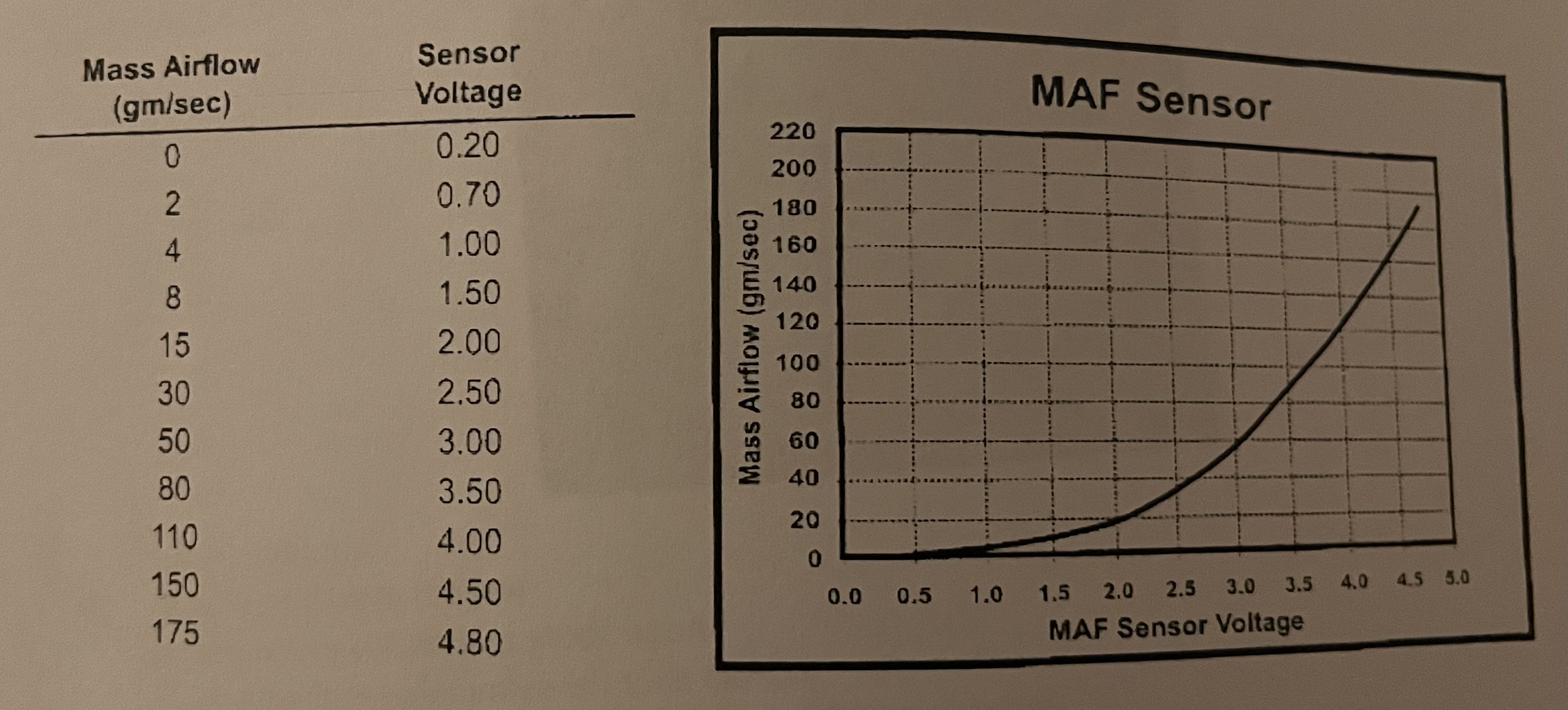 <p>If the engine is intaking 130gm/sec of air, how much voltage should the MAF sensor be sending to the engine control unit (ECU)?</p><p>a. 4.00v</p><p>b. 4.20v</p><p>c. 4.50v</p><p>d. 4.90v</p>
