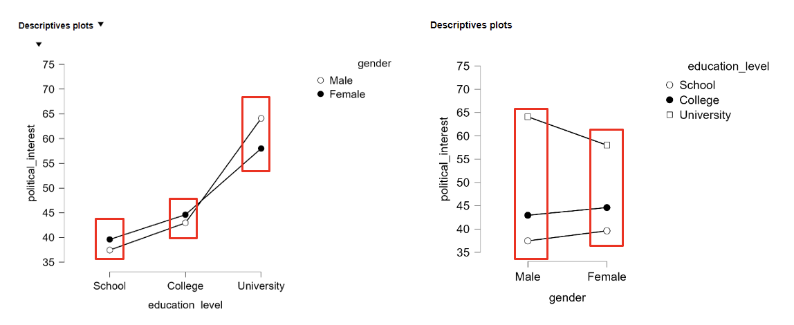 <ul><li><p><span style="font-family: "Times New Roman";"><span>If there is a statistically significant interaction, you can decide to estimate </span><em><span>simple effects</span></em><span>: </span><em><span>”the effect of factor A per level of factor B” </span></em><span>and </span><em><span>“the effect of factor B per level of factor A”</span></em></span></p></li></ul><ul><li><p><span style="font-family: "Times New Roman";"><span>Alternative: estimating simple effects via separate one-way ANOVAs. Disadvantage is lower power. </span></span></p></li><li><p><span style="font-family: "Times New Roman";"><span>In JASP, these simple effects can be estimated directly (with Bonferroni-correction for multiple tests)</span></span></p></li></ul><p></p>