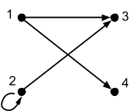 <p>Select the set that corresponds to the relation given in the arrow diagram below:</p>
