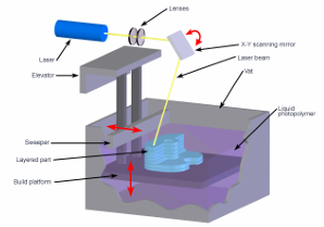 <ul><li><p>uses laser or light to set liquid plastic</p></li><li><p>uses a liquid bath of resin combined with an ultraviolet laser. the uv light hits the liquid, hardening it to form the structure of the object being printed. the base plate of the bath then moves down, allowing more liquid to flow over the previously hardened liquid so the same process can be repeated until the object being printed has been completed</p></li></ul><p></p>