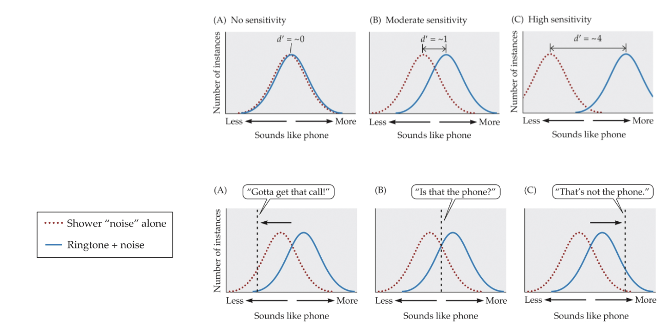 <p><u>Signal Detection Theory</u></p><p>T/F: Willingness to Miss the Call will affect the False Alarm Rate.</p>
