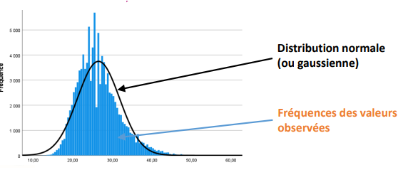 <p>Courbe en cloche qui décrit la répartition théorique (statistique) des valeurs.</p><p>→ n’exprime pas les fréquences observées </p>