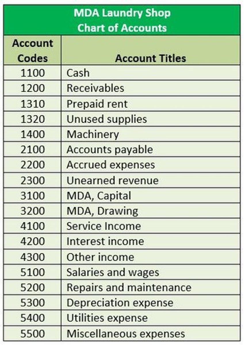Financial Accounting Recording Transactions and Journal Entries