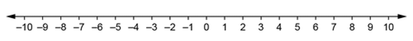 <p>a straight line where each number is equal distance from the next one</p>