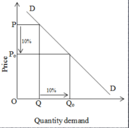 <p>IF PED IS = 1 when a % change in price results in an equal % change in demand a change in price will result in NO change in total revenue$</p>