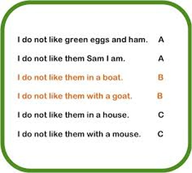 <p>Words that have different beginning sounds but whose endings sound alike</p>