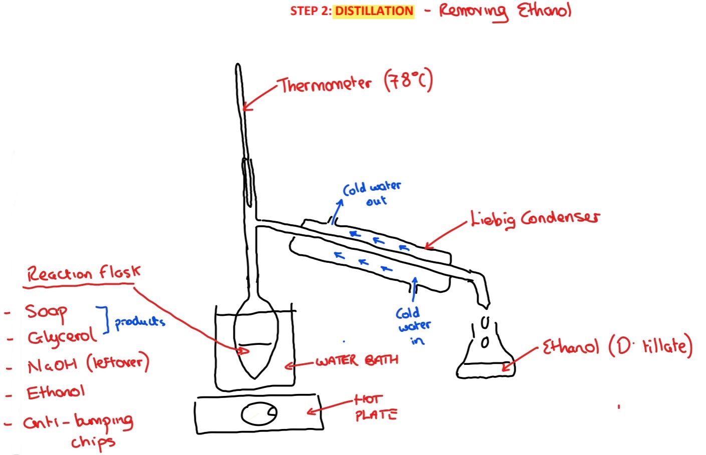 <p>➢ The <strong>apparatus</strong> is <strong>rearranged to a distillation</strong> and the flask is <strong>heated</strong> using a hot plate and water bath to <strong>78˚C </strong>to allow most of the <strong>ethanol to be distilled off</strong></p>