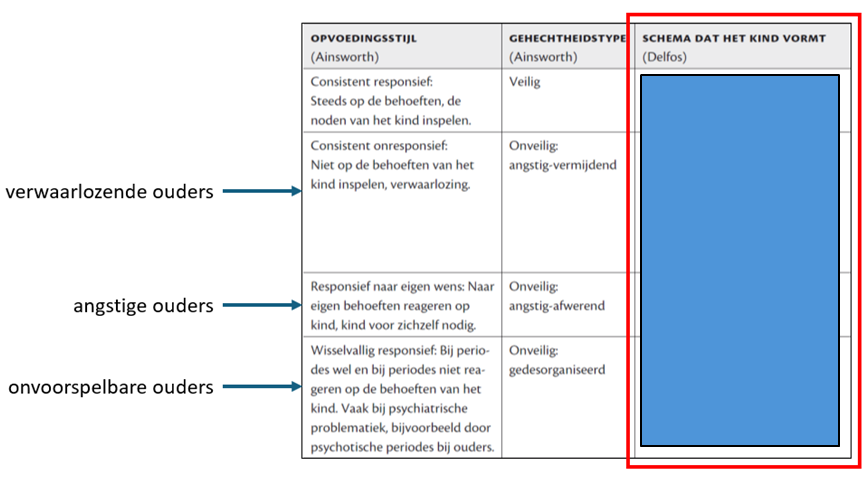 <p>Vul de interne werkmodellen die het kind vormt per opvoedingsstijl aan (tekst onder blauwe kader):</p>