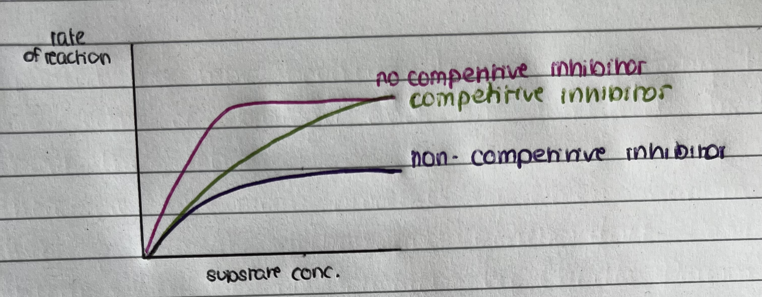 <p>Even if we increase the substrate concentration, the non-competitive inhibitor reduces the rate of reaction by the same amount- because the non-competitive inhibitor causes shape of the active site to change.</p>
