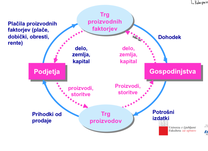 <ul><li><p>2 veliki skupini v krožnem toku gospodarskih aktivnosti: <strong>Podjetja</strong> ( Proizvodni proces ) in <strong>Gospodinjstva</strong> (zadovoljevanje potreb) </p></li><li><p><strong>Realni rok:</strong> Ni dohodkov, ampak se gibljejo proizvodni dejavniki; Realni tok proizvodov in storitev Teče od podjetij do gospodinjstev </p></li><li><p><strong>Denarni tok:</strong> teče od gospodinjstev k podjetjem<sub>;</sub> Izdatki podjetja za nakup proizvodnih dejavnikov so hkrati dohodki gospodinjstev </p></li></ul><p></p>