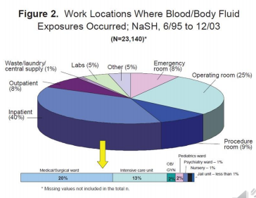 <p><strong>Figure 2: </strong>What<strong> work locations</strong> that are<strong> mostly exposed to blood or body fluids?</strong></p>