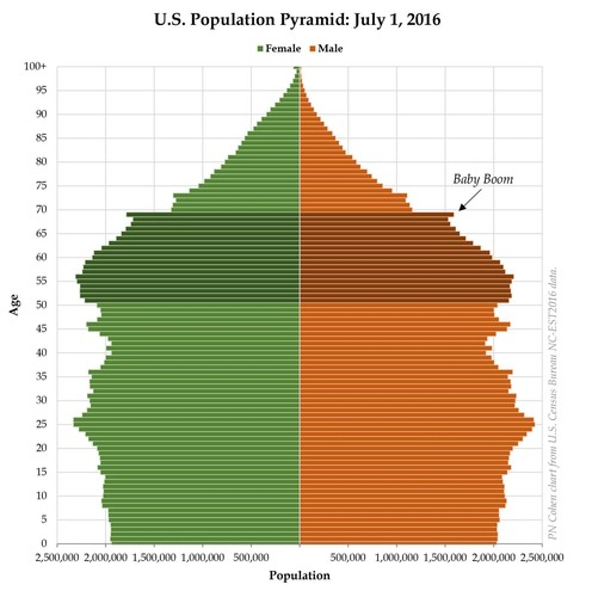 <p>A significant increase in birth rates in the U.S. from 1946 to 1965 following World War II.</p>